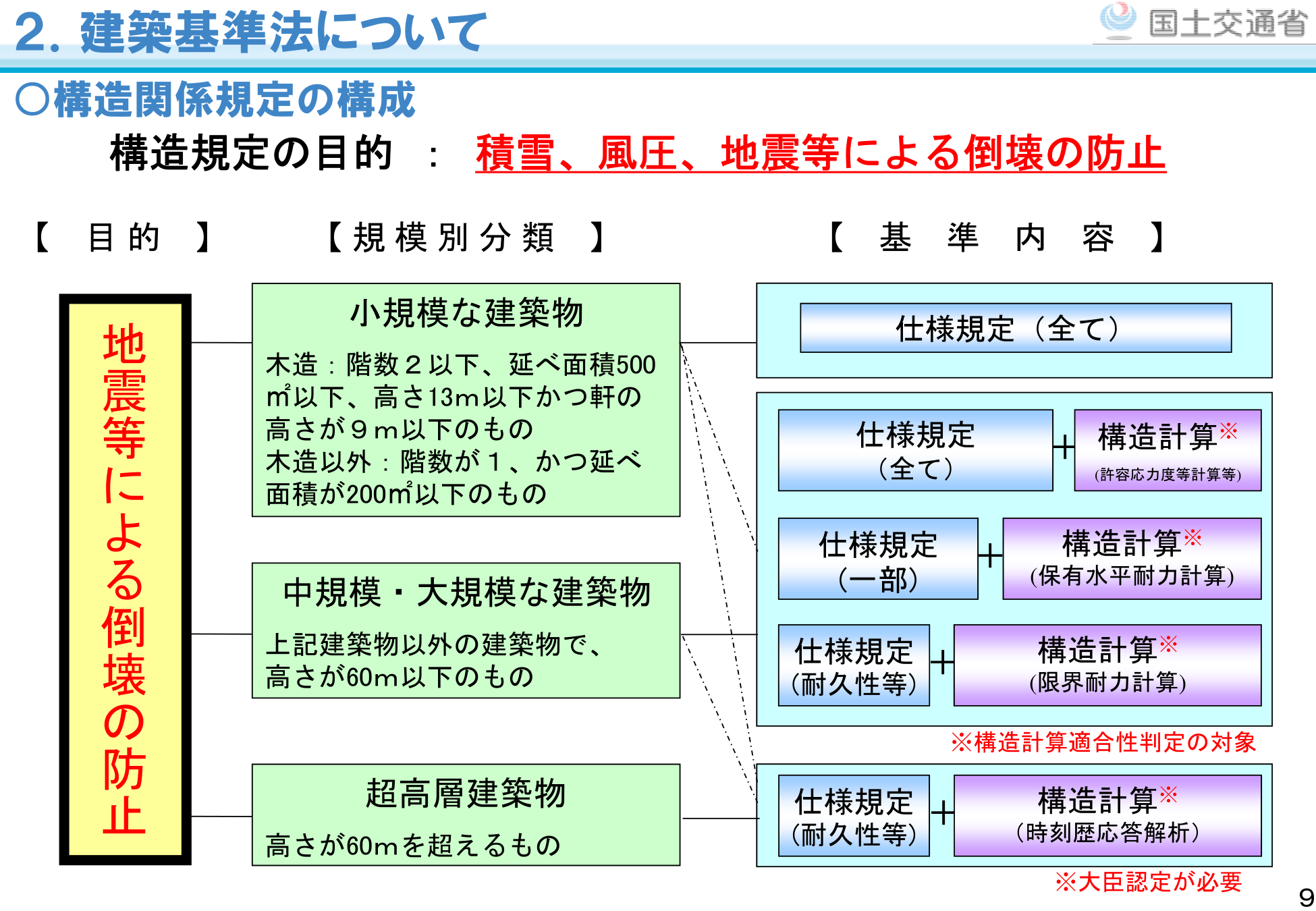国土交通省 建築関係法の概要（参考資料1） 構造関係規定の構成（規模別・計算ルート対応）