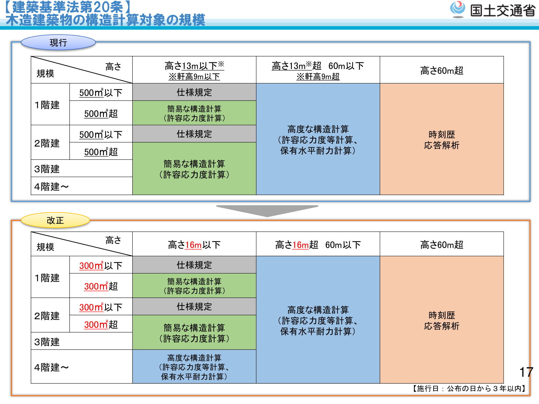 国土交通省 改正建築基準法について（令和4年6月公布）木造建築物の構造計算対象の規模 改正前後