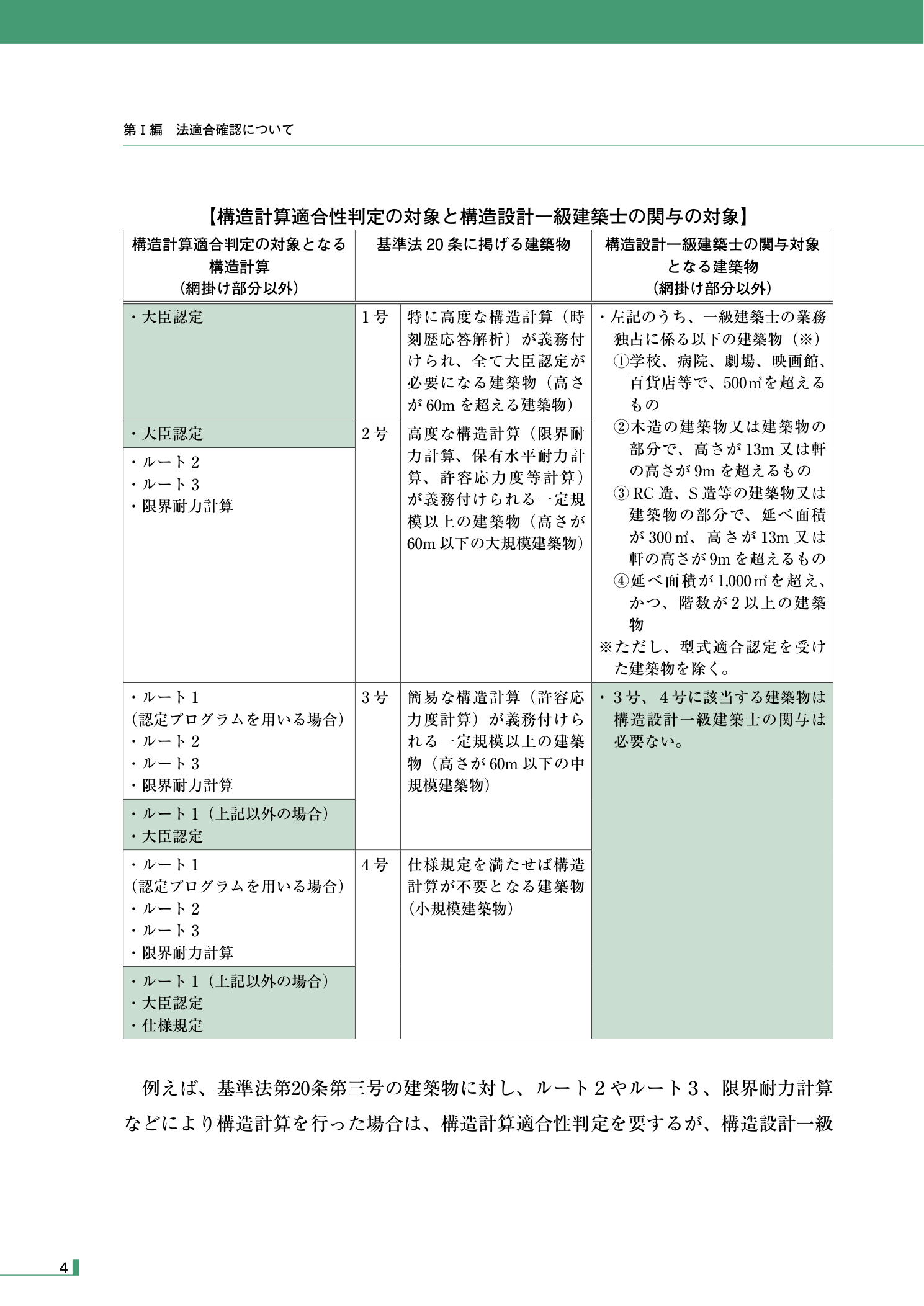国土交通省 法適合確認講習会テキスト（構造編）構造計算適合性判定の対象と構造設計一級建築士の関与の対象の差異（ルート1〜4号別）