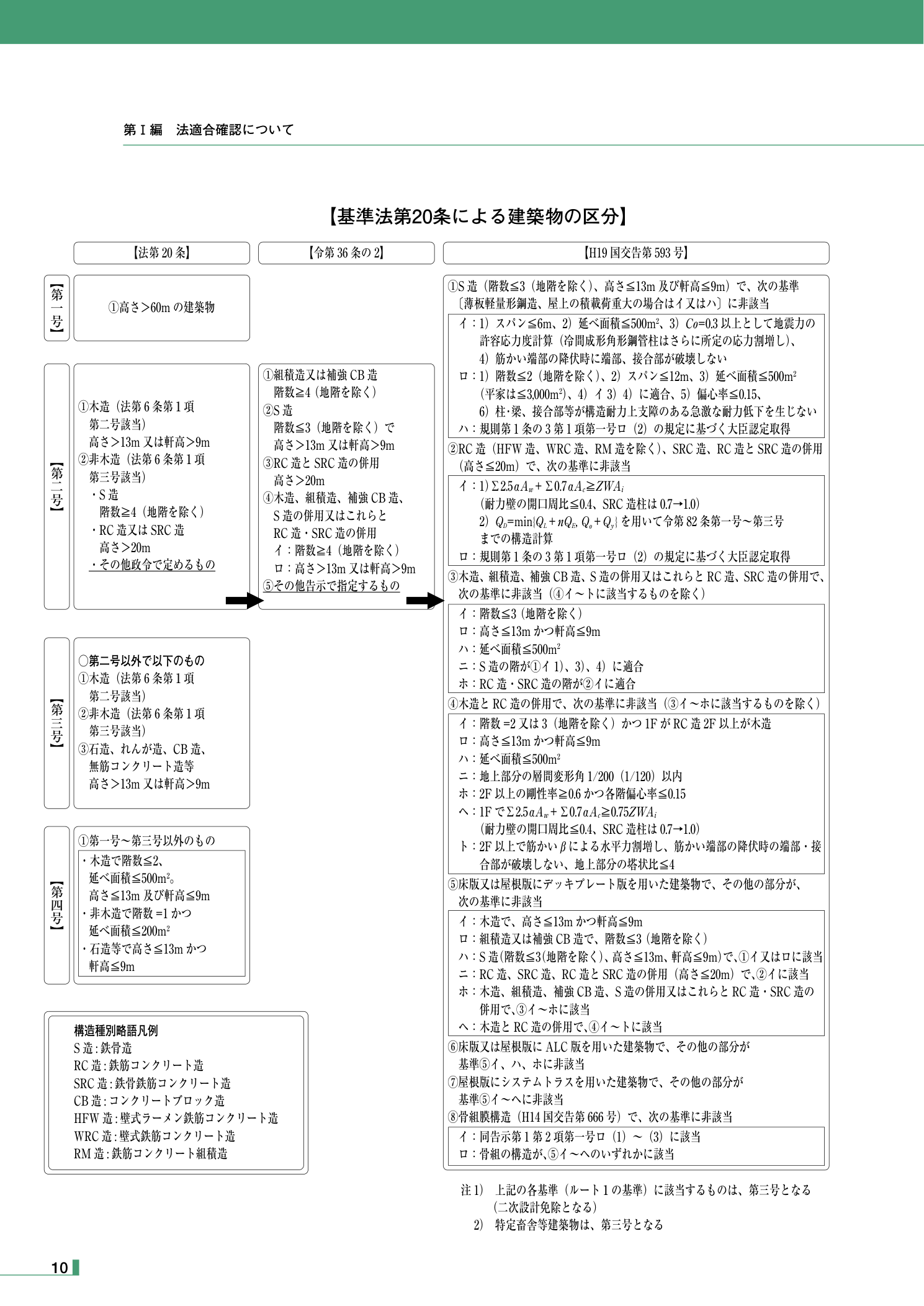 国土交通省 法適合確認講習会テキスト（構造編）基準法第20条による建築物の区分フロー